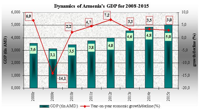 Տնտեսական ակտիվությունը Հայաստանում 2016 թ. առաջին եռամսյակում աճել է 5.6%, միևնույն ժամանակ, արտահանումն աճել է 26.3%, իսկ ներմուծումն ընկել է 15.9%