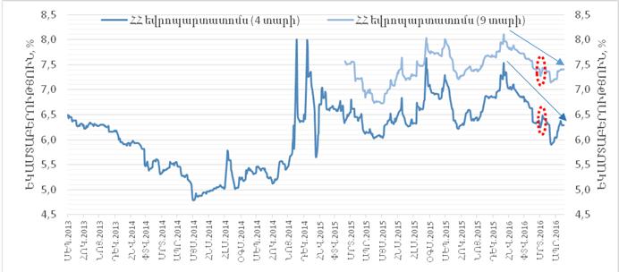 Периодические вспышки напряженности в регионе, как и апрельская <четырехдневная война>, не возымели резкого влияния на уровень доходности армянских евробондов