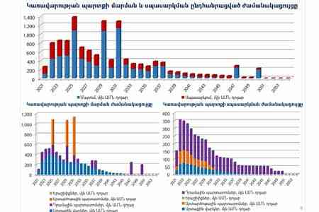 In 2025, Armenia will allocate almost $ 1.4 billion for government debt repayment and services