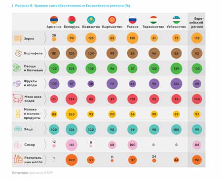 Армения самодостаточна в обеспечении себя картофелем, овощами, фруктами и яйцами